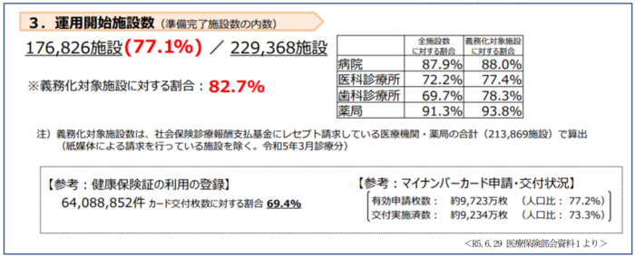 医療機関・薬局におけるオンライン資格確認の導入状況.png