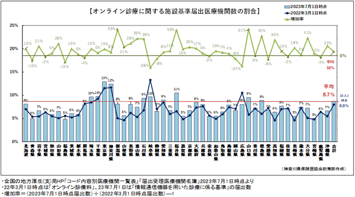 ◆オンライン診療の全国の医療機関の届出状況　.png