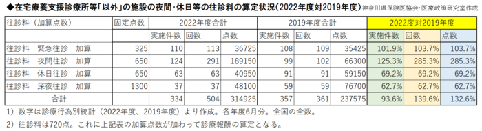 在宅療養支援診療所等「以外」の施設の夜間・休日等の往診料の算定状況.png