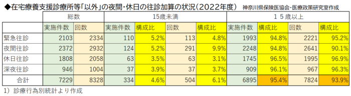 在宅療養支援診療所等「以外」の夜間・休日の往診加算の状況（2022年度）.png