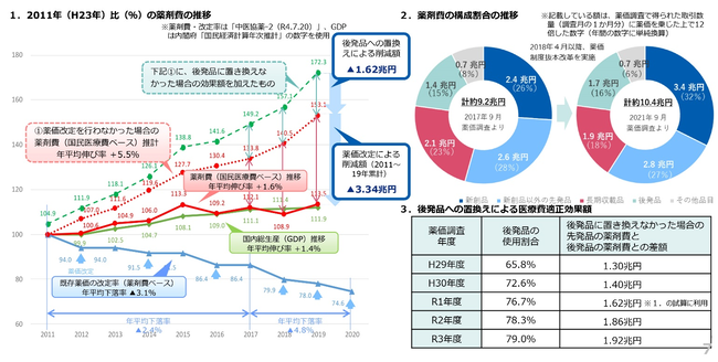 後発品への置き換えで1.6兆円削減（19年度）、直近は1.9兆円削減へ（21年度）.png