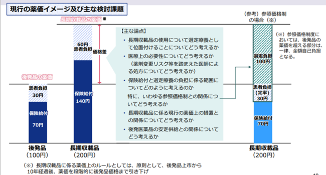 長期収載品の「保険給付の見直し」の論点－選定療養費活用を提案.png