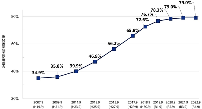 後発医薬品（ジェネリック）の使用量「目標」80％をほぼ達成.png