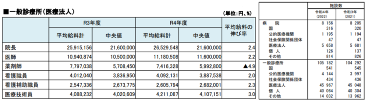 ◆改定率マイナス1％（4,800億円）は10万診療所で除し1診療所あたり480万円　看護職員給与を上回る＜図3＞.png