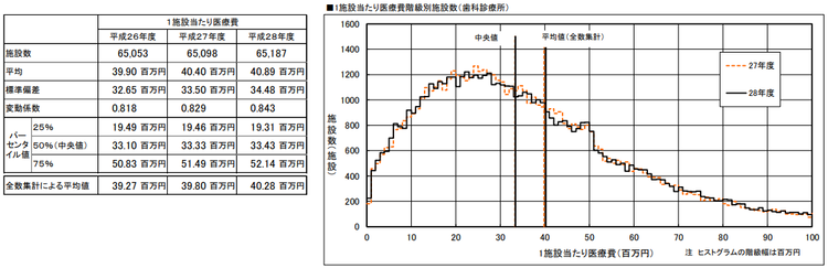 ◆歯科診療所の保険診療収入　最頻値2,500万円　中央値3,300万円　平均値は4,000万円？！＜図5＞.png