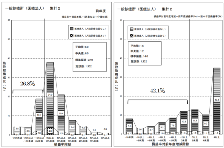 ◆診療所（医療法人）：2022年度の損益率0％未満（赤字）のは26.8％（左）、経営悪化は42.1％（右）＜図2＞.png