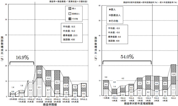 ◆歯科診療所：2022 年度の損益率0％未満（赤字）は 16.9％（左）、経営悪化は 54.0％（右） ＜図6＞.png