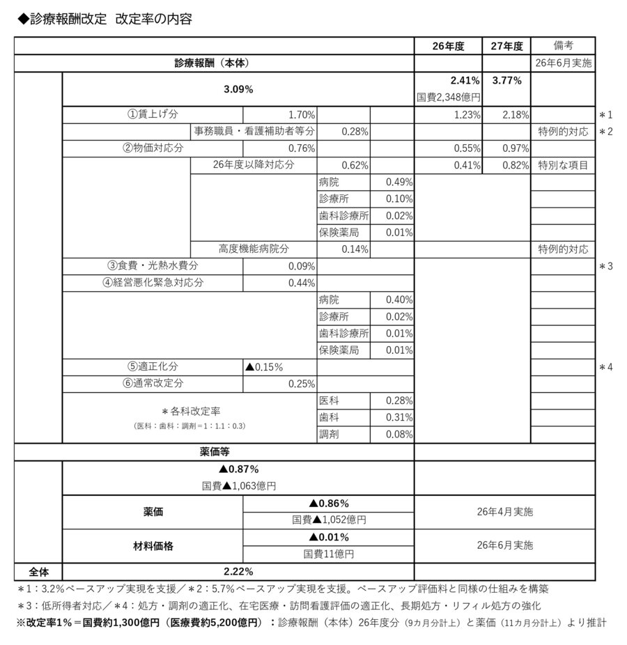20260113診療報酬のプラス改定を評価し、今後の底上げを求める_page-0003.jpg