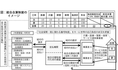 総合合算制度のイメージ